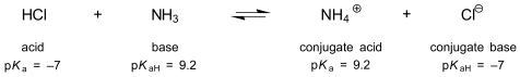Fig01 HCl and NH3 neutralisation with pKa